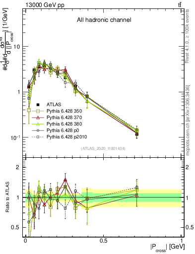 Plot of ttbar.pcross in 13000 GeV pp collisions