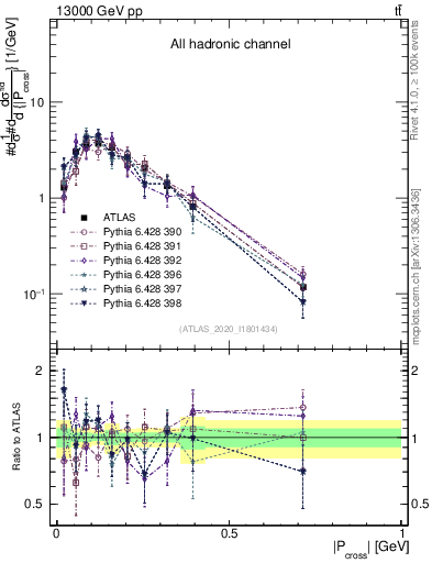 Plot of ttbar.pcross in 13000 GeV pp collisions