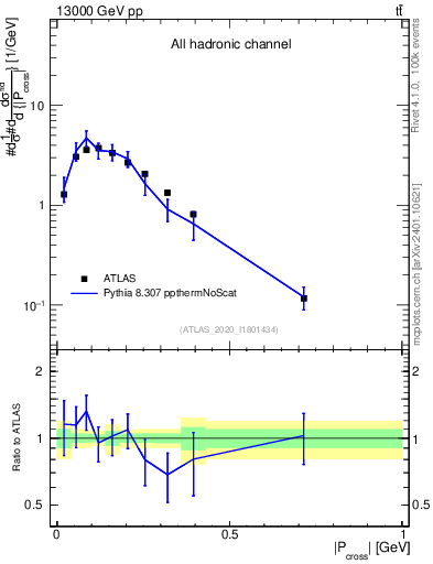 Plot of ttbar.pcross in 13000 GeV pp collisions