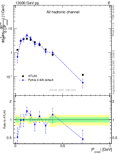 Plot of ttbar.pcross in 13000 GeV pp collisions
