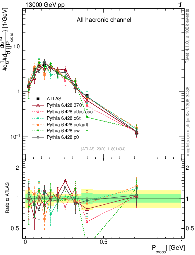 Plot of ttbar.pcross in 13000 GeV pp collisions