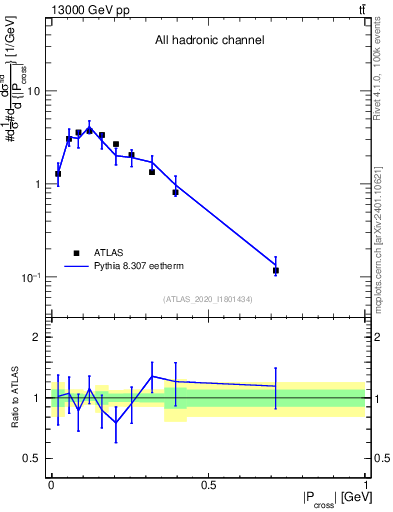 Plot of ttbar.pcross in 13000 GeV pp collisions