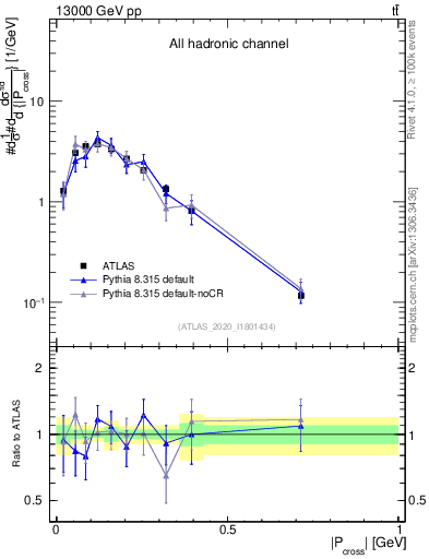 Plot of ttbar.pcross in 13000 GeV pp collisions