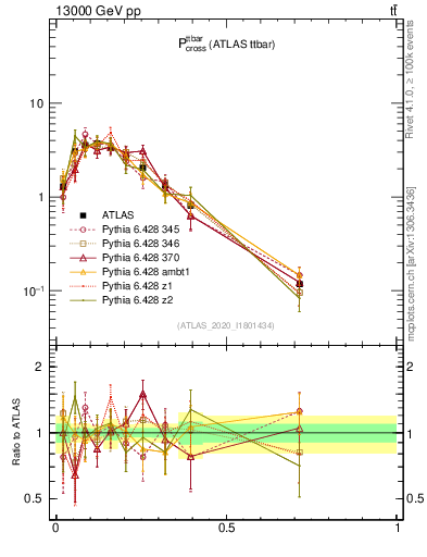 Plot of ttbar.pcross in 13000 GeV pp collisions