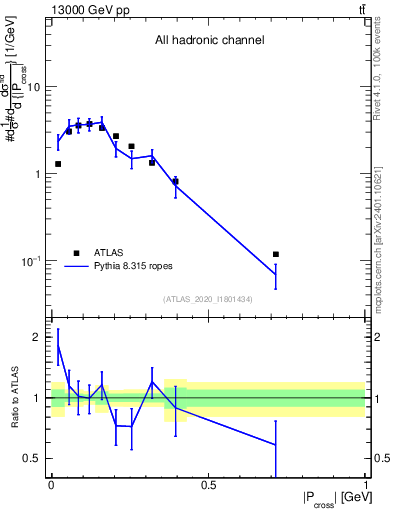 Plot of ttbar.pcross in 13000 GeV pp collisions