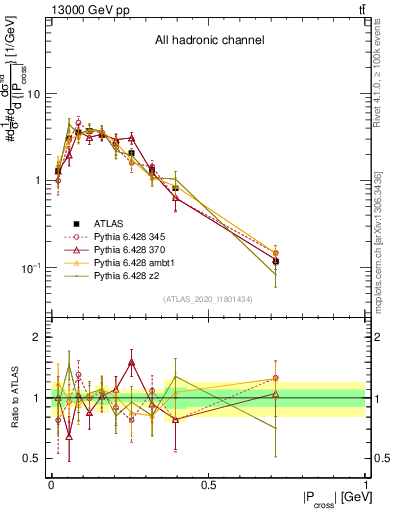Plot of ttbar.pcross in 13000 GeV pp collisions