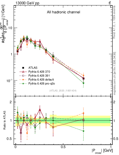 Plot of ttbar.pcross in 13000 GeV pp collisions
