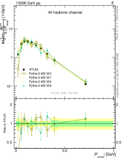 Plot of ttbar.pcross in 13000 GeV pp collisions