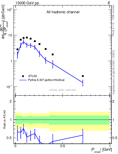 Plot of ttbar.pcross in 13000 GeV pp collisions