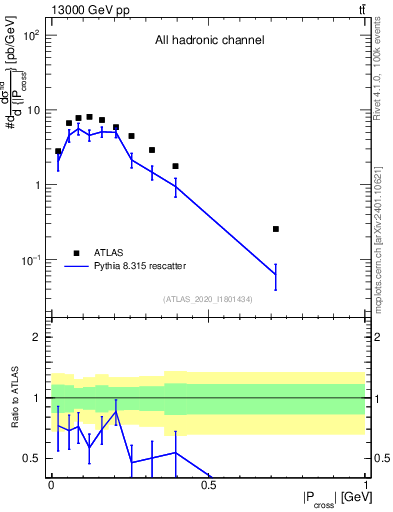 Plot of ttbar.pcross in 13000 GeV pp collisions