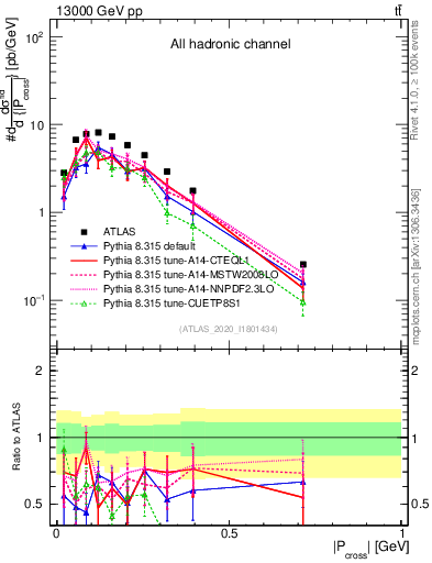Plot of ttbar.pcross in 13000 GeV pp collisions