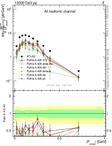 Plot of ttbar.pcross in 13000 GeV pp collisions