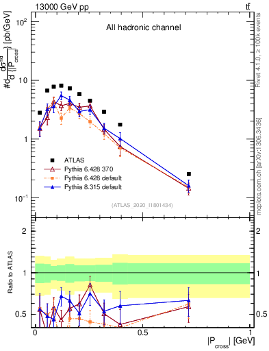 Plot of ttbar.pcross in 13000 GeV pp collisions