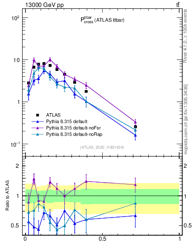 Plot of ttbar.pcross in 13000 GeV pp collisions