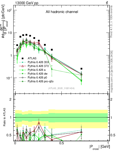Plot of ttbar.pcross in 13000 GeV pp collisions