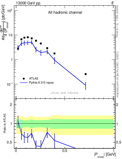 Plot of ttbar.pcross in 13000 GeV pp collisions