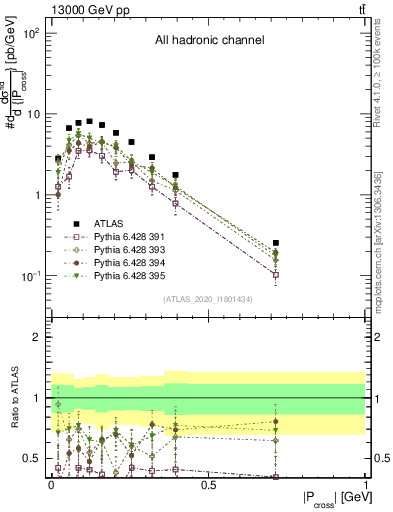 Plot of ttbar.pcross in 13000 GeV pp collisions
