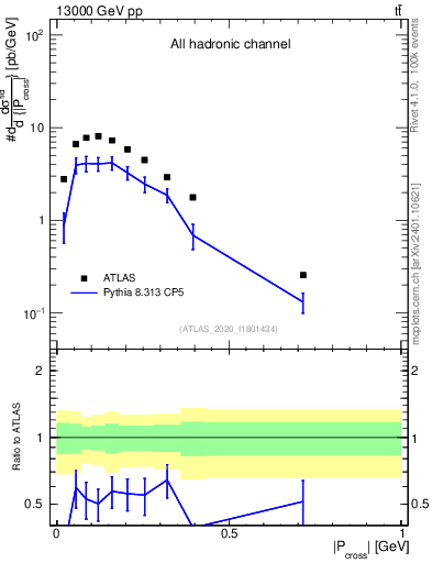 Plot of ttbar.pcross in 13000 GeV pp collisions