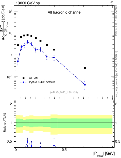 Plot of ttbar.pcross in 13000 GeV pp collisions