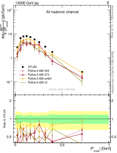 Plot of ttbar.pcross in 13000 GeV pp collisions