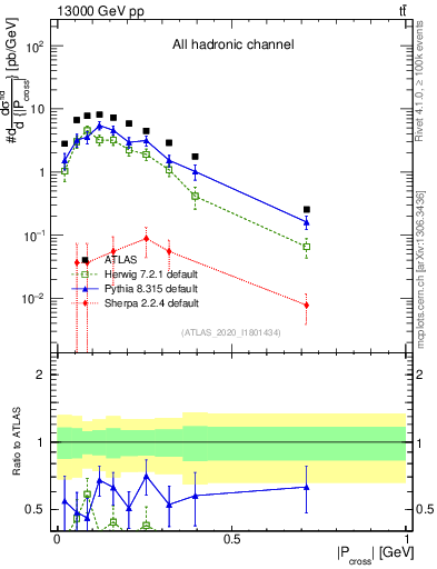 Plot of ttbar.pcross in 13000 GeV pp collisions
