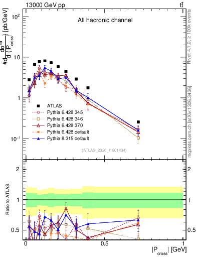 Plot of ttbar.pcross in 13000 GeV pp collisions
