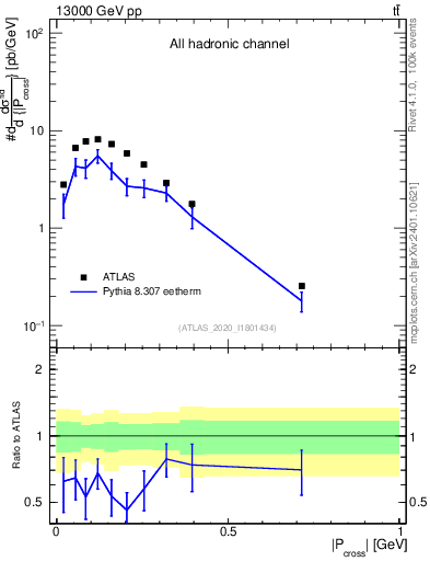 Plot of ttbar.pcross in 13000 GeV pp collisions