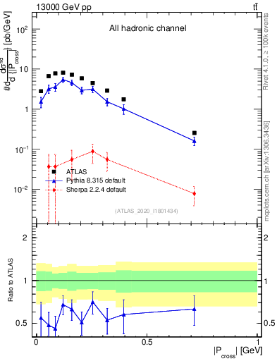 Plot of ttbar.pcross in 13000 GeV pp collisions
