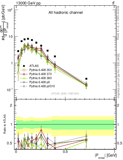 Plot of ttbar.pcross in 13000 GeV pp collisions