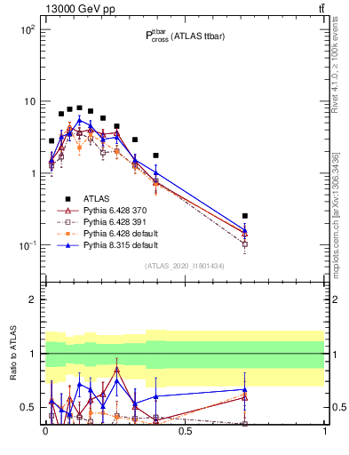 Plot of ttbar.pcross in 13000 GeV pp collisions