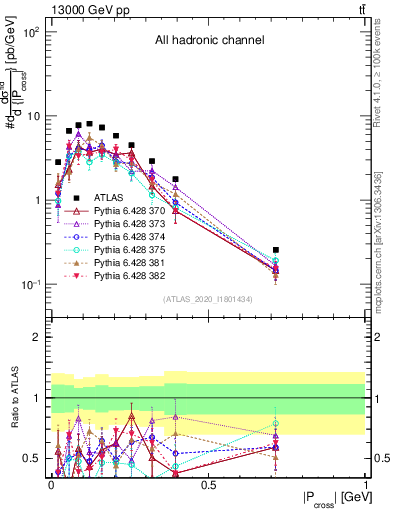 Plot of ttbar.pcross in 13000 GeV pp collisions
