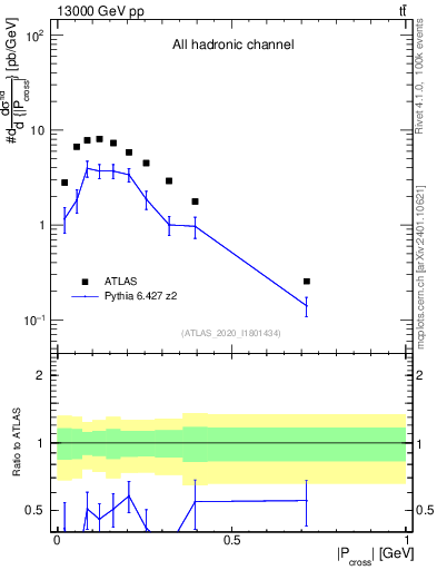Plot of ttbar.pcross in 13000 GeV pp collisions