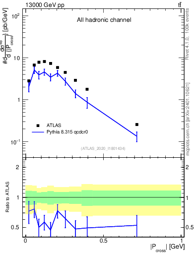 Plot of ttbar.pcross in 13000 GeV pp collisions