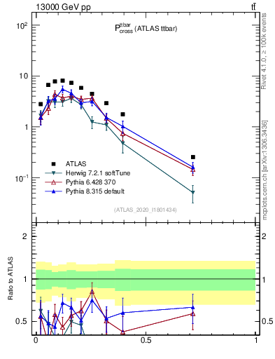 Plot of ttbar.pcross in 13000 GeV pp collisions
