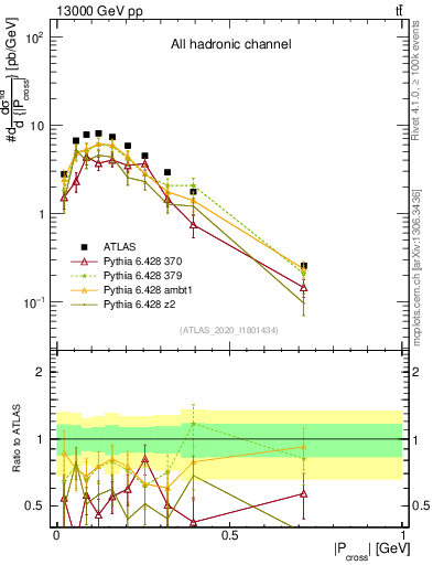 Plot of ttbar.pcross in 13000 GeV pp collisions