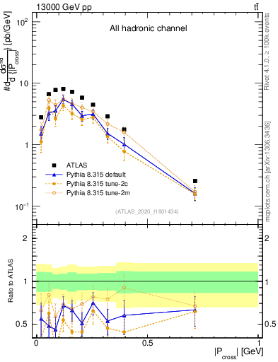 Plot of ttbar.pcross in 13000 GeV pp collisions