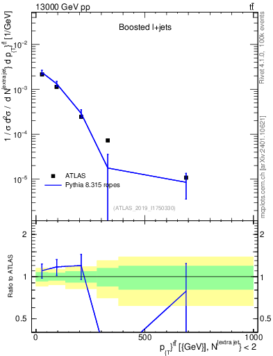 Plot of ttbar.pt in 13000 GeV pp collisions