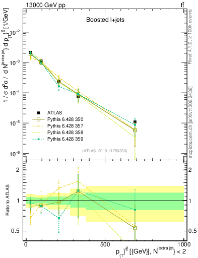 Plot of ttbar.pt in 13000 GeV pp collisions