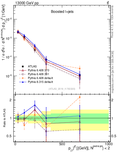 Plot of ttbar.pt in 13000 GeV pp collisions