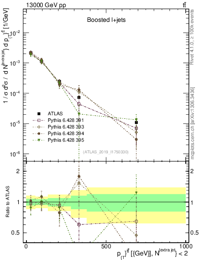 Plot of ttbar.pt in 13000 GeV pp collisions