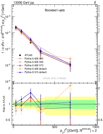 Plot of ttbar.pt in 13000 GeV pp collisions