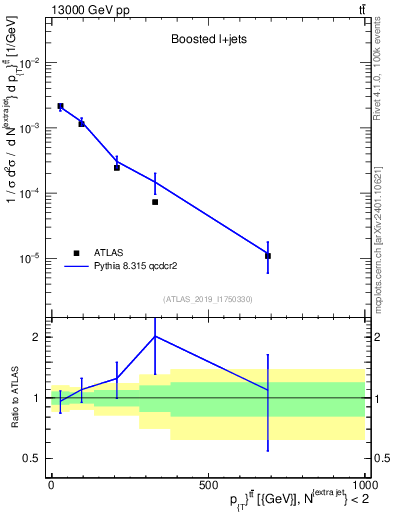 Plot of ttbar.pt in 13000 GeV pp collisions