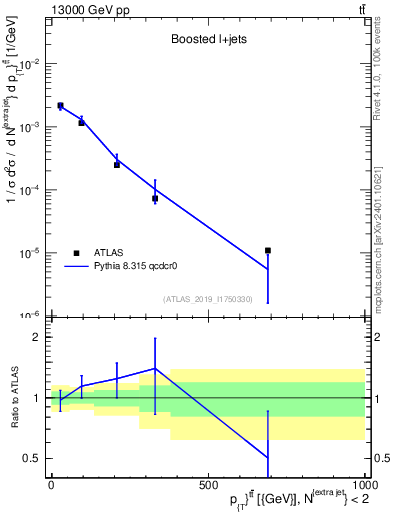 Plot of ttbar.pt in 13000 GeV pp collisions