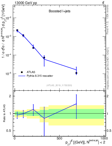 Plot of ttbar.pt in 13000 GeV pp collisions
