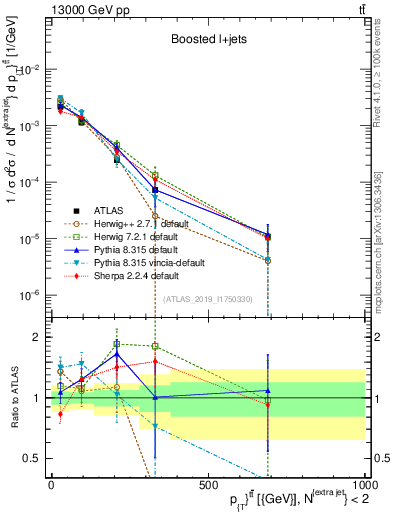 Plot of ttbar.pt in 13000 GeV pp collisions