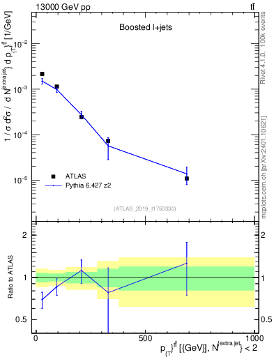Plot of ttbar.pt in 13000 GeV pp collisions