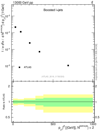 Plot of ttbar.pt in 13000 GeV pp collisions