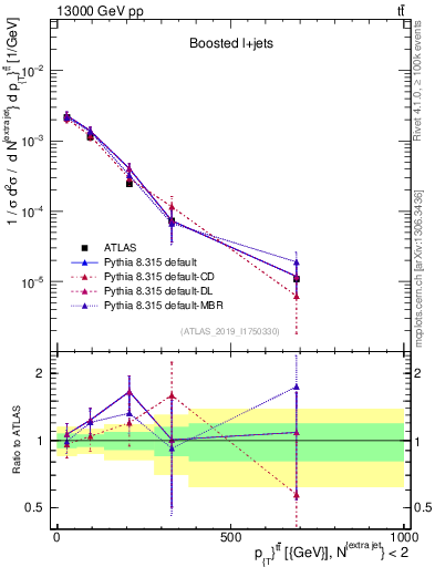 Plot of ttbar.pt in 13000 GeV pp collisions