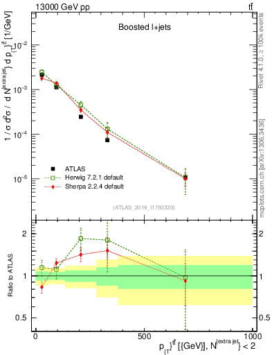 Plot of ttbar.pt in 13000 GeV pp collisions