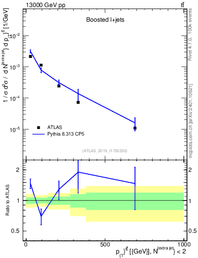 Plot of ttbar.pt in 13000 GeV pp collisions